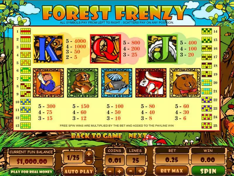 Forest Frenzy Topgame Slots - Info and Rules